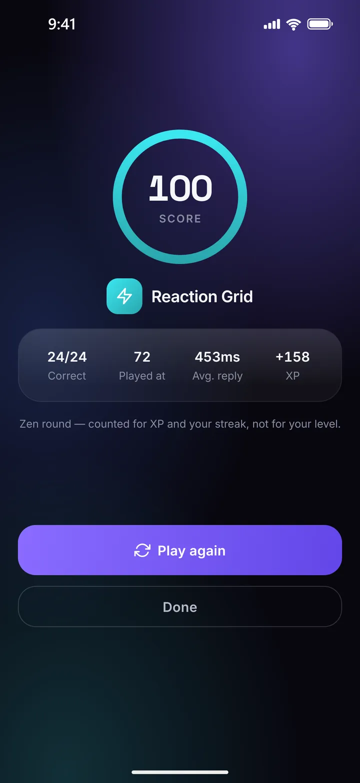 A round summary: score 100 in Reaction Grid, 24 of 24 correct, average reply 453 milliseconds, plus 158 XP